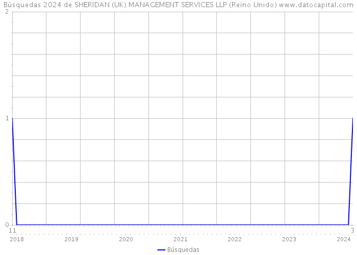 Búsquedas 2024 de SHERIDAN (UK) MANAGEMENT SERVICES LLP (Reino Unido) 