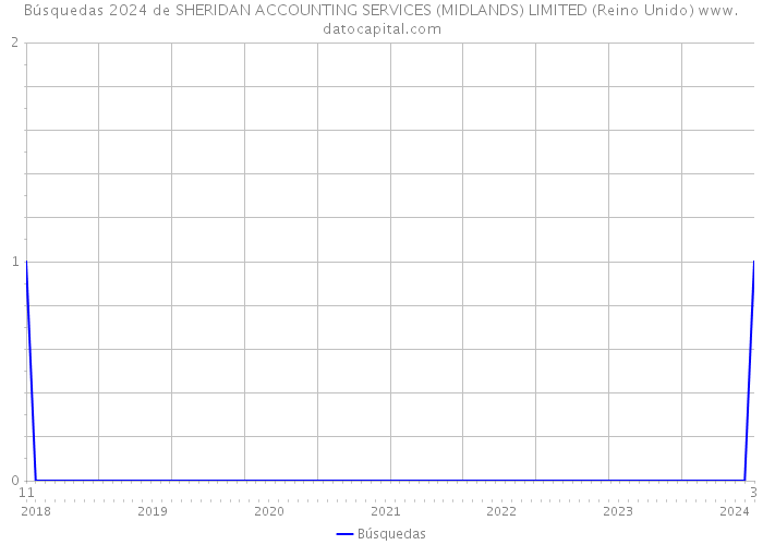 Búsquedas 2024 de SHERIDAN ACCOUNTING SERVICES (MIDLANDS) LIMITED (Reino Unido) 