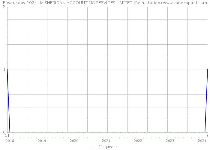 Búsquedas 2024 de SHERIDAN ACCOUNTING SERVICES LIMITED (Reino Unido) 