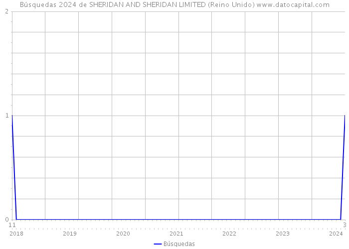 Búsquedas 2024 de SHERIDAN AND SHERIDAN LIMITED (Reino Unido) 
