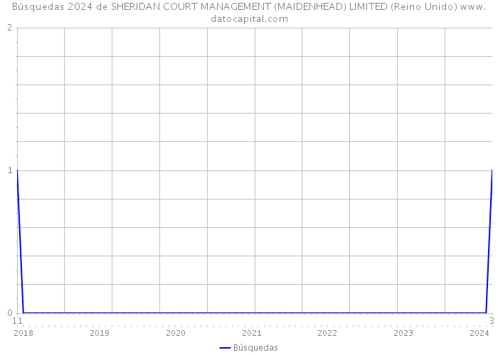 Búsquedas 2024 de SHERIDAN COURT MANAGEMENT (MAIDENHEAD) LIMITED (Reino Unido) 