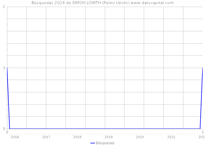 Búsquedas 2024 de SIMON LOWTH (Reino Unido) 