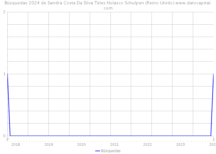 Búsquedas 2024 de Sandra Costa Da Silva Teles Nolasco Schulpen (Reino Unido) 