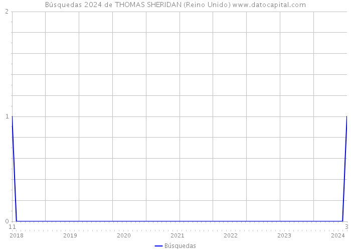 Búsquedas 2024 de THOMAS SHERIDAN (Reino Unido) 