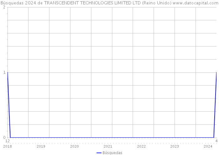 Búsquedas 2024 de TRANSCENDENT TECHNOLOGIES LIMITED LTD (Reino Unido) 