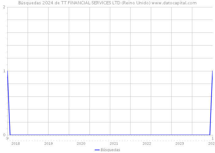 Búsquedas 2024 de TT FINANCIAL SERVICES LTD (Reino Unido) 