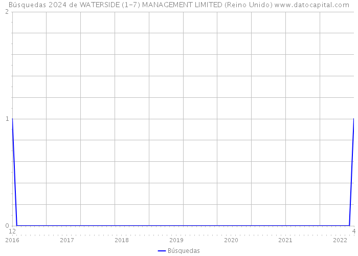 Búsquedas 2024 de WATERSIDE (1-7) MANAGEMENT LIMITED (Reino Unido) 