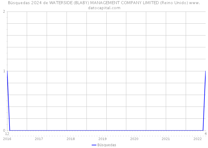 Búsquedas 2024 de WATERSIDE (BLABY) MANAGEMENT COMPANY LIMITED (Reino Unido) 