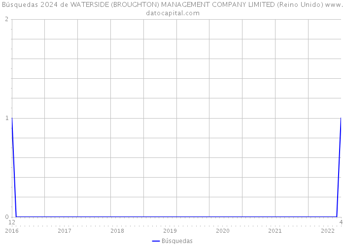 Búsquedas 2024 de WATERSIDE (BROUGHTON) MANAGEMENT COMPANY LIMITED (Reino Unido) 