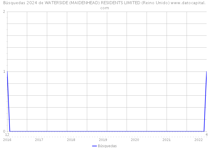 Búsquedas 2024 de WATERSIDE (MAIDENHEAD) RESIDENTS LIMITED (Reino Unido) 