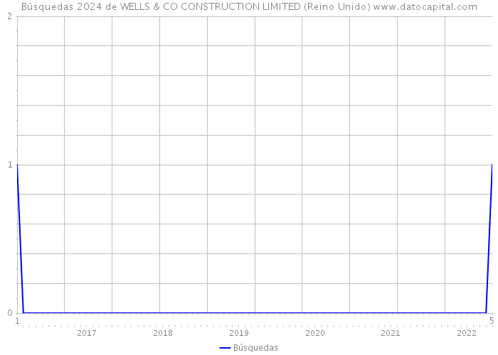 Búsquedas 2024 de WELLS & CO CONSTRUCTION LIMITED (Reino Unido) 