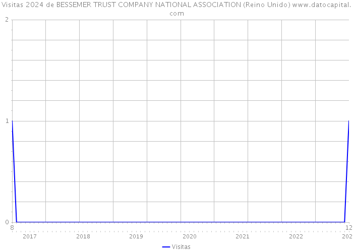 Visitas 2024 de BESSEMER TRUST COMPANY NATIONAL ASSOCIATION (Reino Unido) 