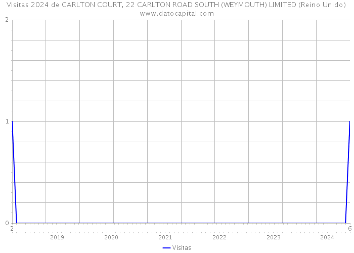 Visitas 2024 de CARLTON COURT, 22 CARLTON ROAD SOUTH (WEYMOUTH) LIMITED (Reino Unido) 