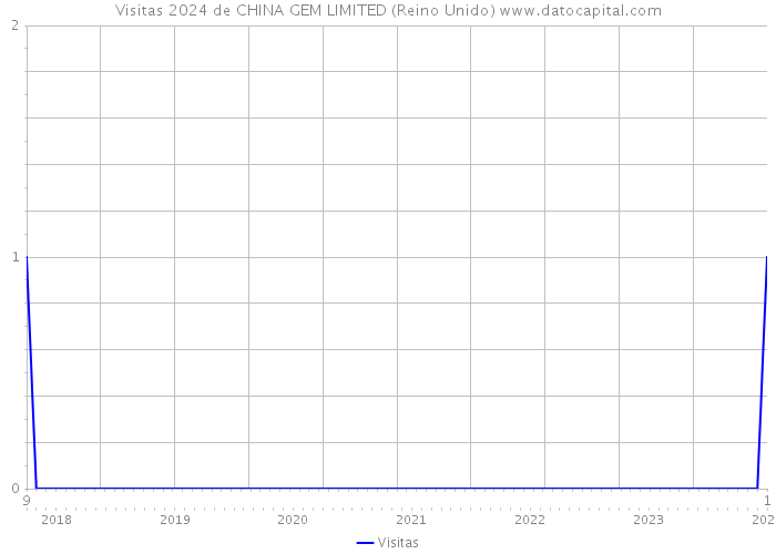 Visitas 2024 de CHINA GEM LIMITED (Reino Unido) 