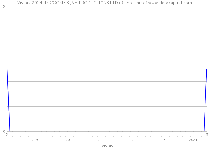 Visitas 2024 de COOKIE'S JAM PRODUCTIONS LTD (Reino Unido) 