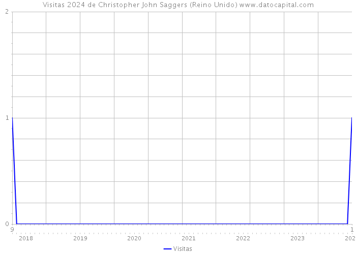 Visitas 2024 de Christopher John Saggers (Reino Unido) 