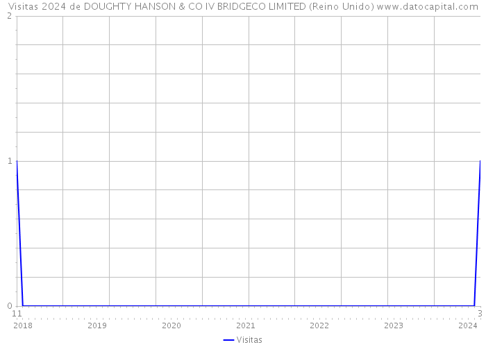 Visitas 2024 de DOUGHTY HANSON & CO IV BRIDGECO LIMITED (Reino Unido) 