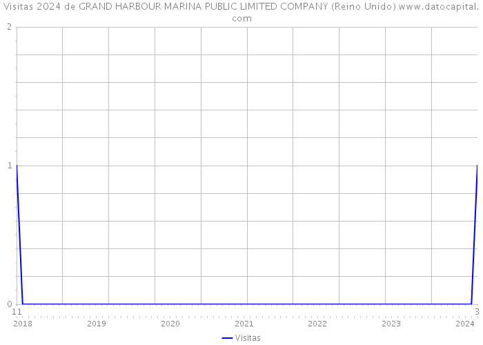 Visitas 2024 de GRAND HARBOUR MARINA PUBLIC LIMITED COMPANY (Reino Unido) 