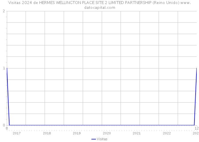 Visitas 2024 de HERMES WELLINGTON PLACE SITE 2 LIMITED PARTNERSHIP (Reino Unido) 
