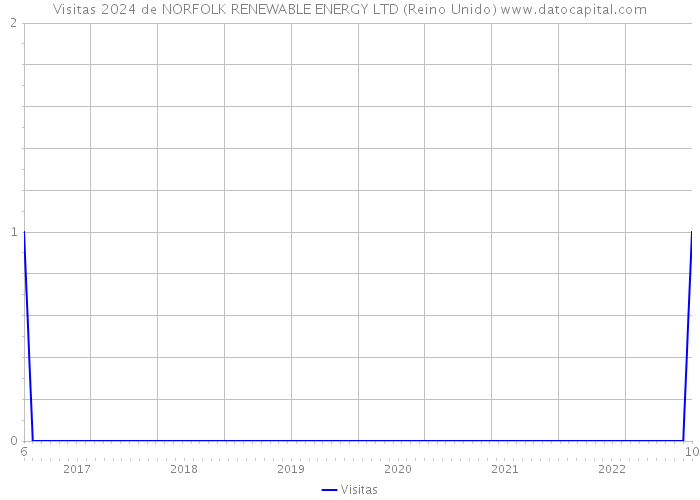 Visitas 2024 de NORFOLK RENEWABLE ENERGY LTD (Reino Unido) 