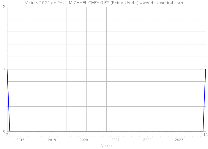 Visitas 2024 de PAUL MICHAEL CHEAKLEY (Reino Unido) 