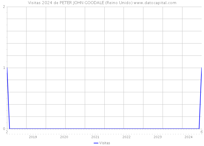 Visitas 2024 de PETER JOHN GOODALE (Reino Unido) 