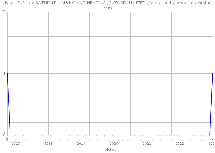 Visitas 2024 de SATURN PLUMBING AND HEATING (OXFORD) LIMITED (Reino Unido) 