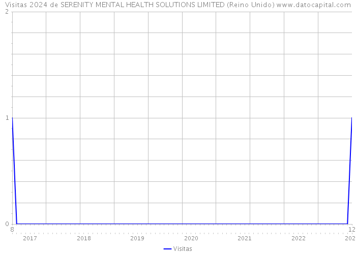 Visitas 2024 de SERENITY MENTAL HEALTH SOLUTIONS LIMITED (Reino Unido) 