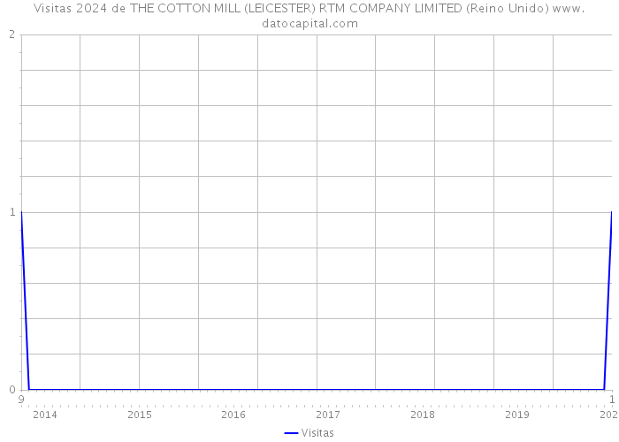 Visitas 2024 de THE COTTON MILL (LEICESTER) RTM COMPANY LIMITED (Reino Unido) 