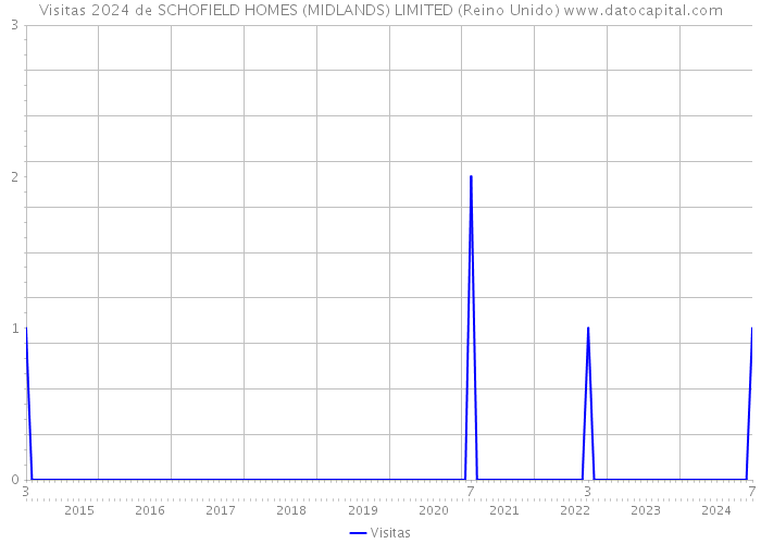 Visitas 2024 de SCHOFIELD HOMES (MIDLANDS) LIMITED (Reino Unido) 