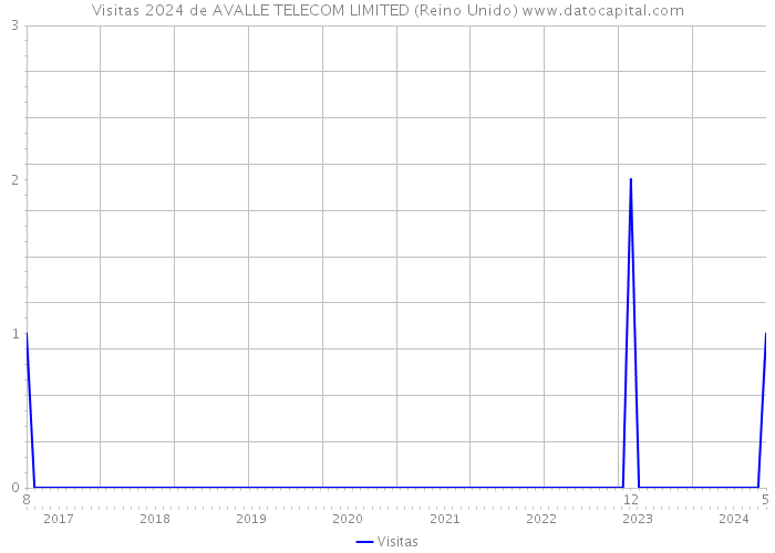 Visitas 2024 de AVALLE TELECOM LIMITED (Reino Unido) 