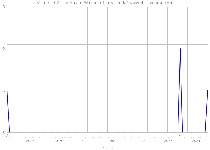 Visitas 2024 de Austin Whelan (Reino Unido) 