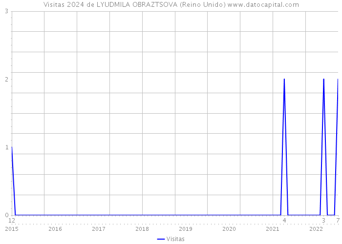 Visitas 2024 de LYUDMILA OBRAZTSOVA (Reino Unido) 