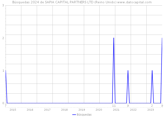 Búsquedas 2024 de SAPIA CAPITAL PARTNERS LTD (Reino Unido) 