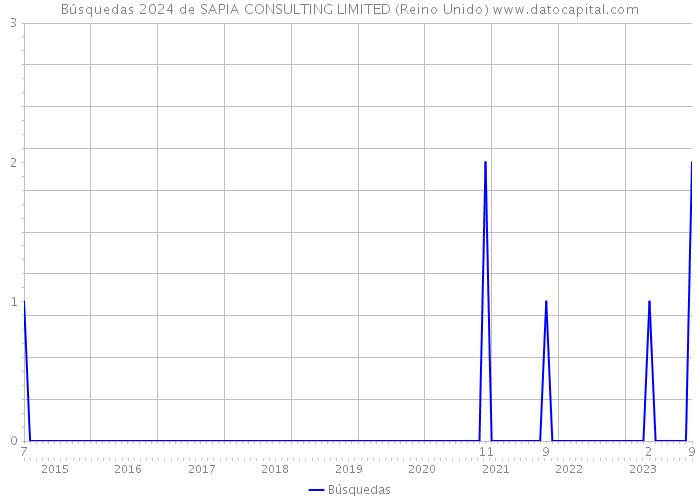 Búsquedas 2024 de SAPIA CONSULTING LIMITED (Reino Unido) 