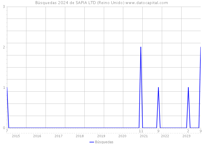 Búsquedas 2024 de SAPIA LTD (Reino Unido) 