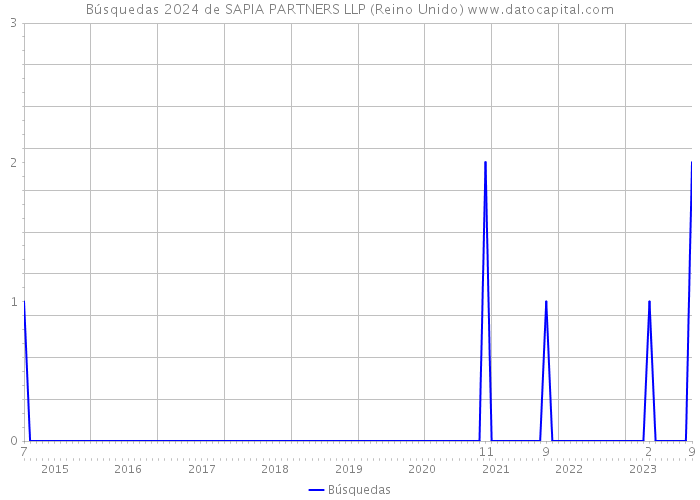 Búsquedas 2024 de SAPIA PARTNERS LLP (Reino Unido) 