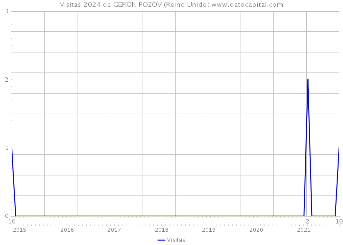 Visitas 2024 de GERON POZOV (Reino Unido) 