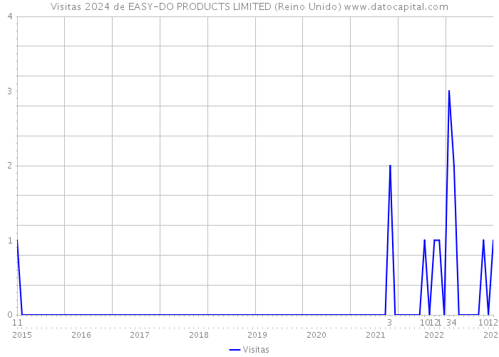 Visitas 2024 de EASY-DO PRODUCTS LIMITED (Reino Unido) 