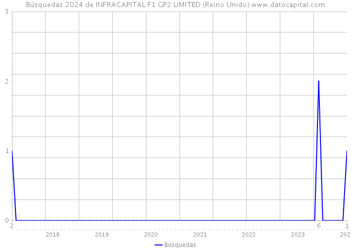 Búsquedas 2024 de INFRACAPITAL F1 GP2 LIMITED (Reino Unido) 