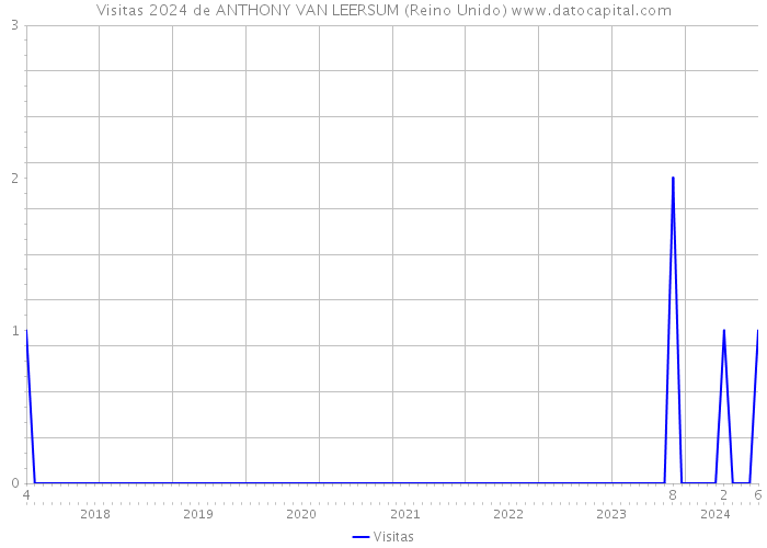 Visitas 2024 de ANTHONY VAN LEERSUM (Reino Unido) 