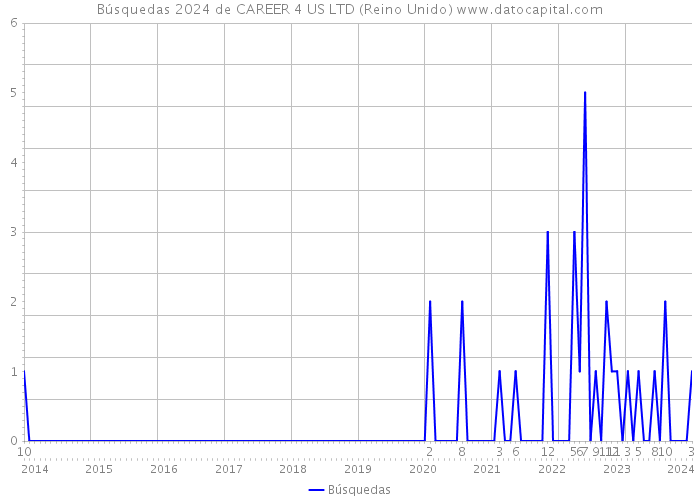 Búsquedas 2024 de CAREER 4 US LTD (Reino Unido) 