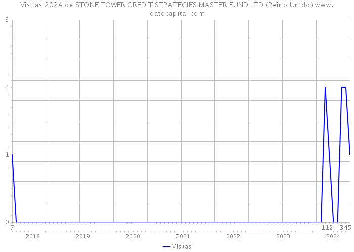 Visitas 2024 de STONE TOWER CREDIT STRATEGIES MASTER FUND LTD (Reino Unido) 