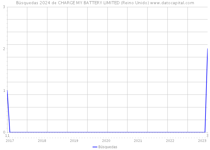 Búsquedas 2024 de CHARGE MY BATTERY LIMITED (Reino Unido) 