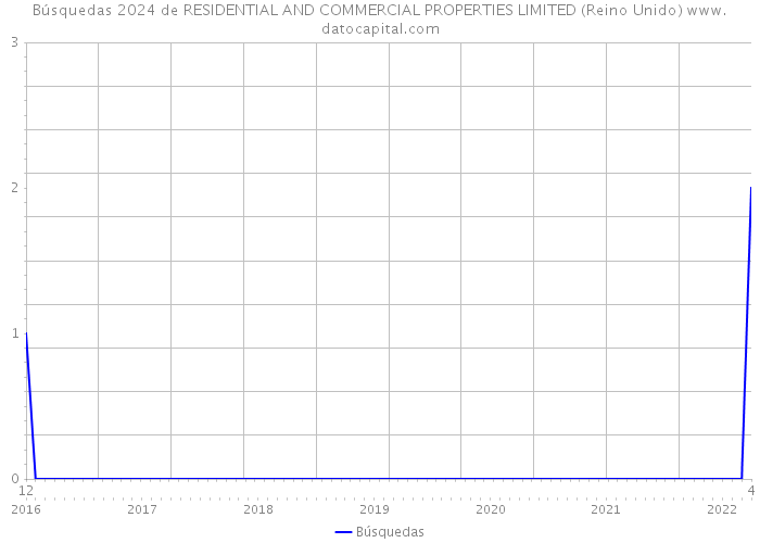 Búsquedas 2024 de RESIDENTIAL AND COMMERCIAL PROPERTIES LIMITED (Reino Unido) 