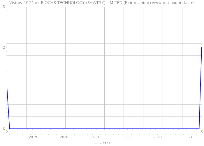 Visitas 2024 de BIOGAS TECHNOLOGY (SAWTRY) LIMITED (Reino Unido) 