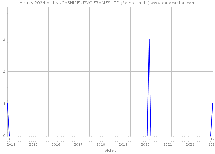 Visitas 2024 de LANCASHIRE UPVC FRAMES LTD (Reino Unido) 