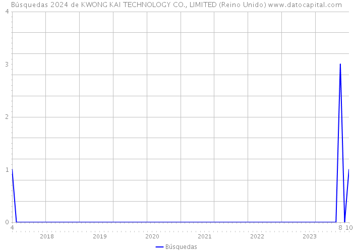 Búsquedas 2024 de KWONG KAI TECHNOLOGY CO., LIMITED (Reino Unido) 