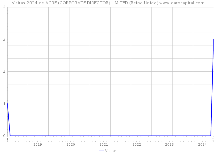 Visitas 2024 de ACRE (CORPORATE DIRECTOR) LIMITED (Reino Unido) 