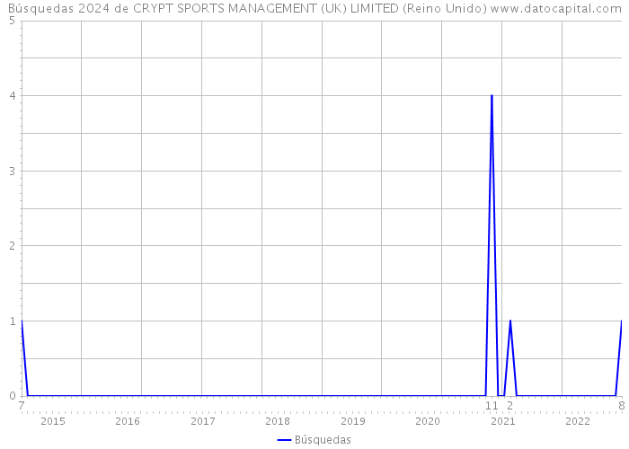 Búsquedas 2024 de CRYPT SPORTS MANAGEMENT (UK) LIMITED (Reino Unido) 